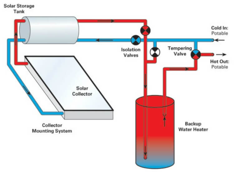 Advice Pertaining to a Solar Hot Water Heater